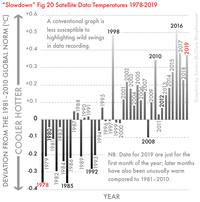Fig 20-Tropospheric temperature anomalies, 1978–2019